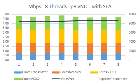 Mbps 8Threads p8 vNIC with VIOS and SEA